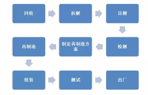 皖南电机：电机再制造流程